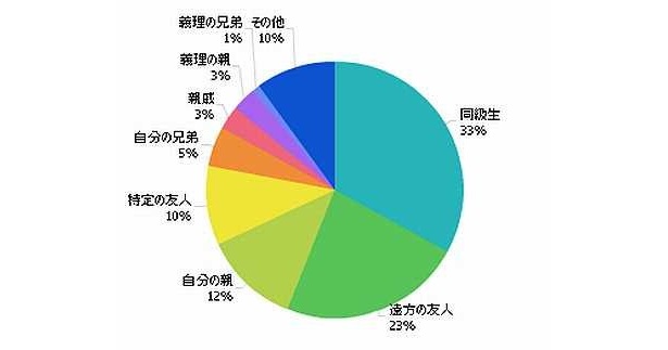 逆に年に一度は会いたいのは？
