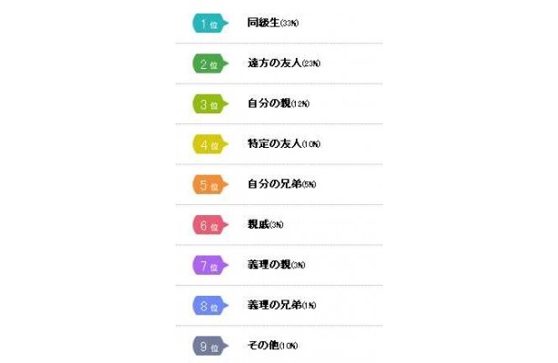 逆に年に一度は会いたいのは？