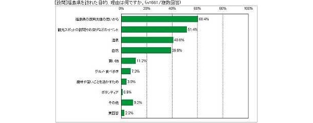 福島県を訪れた目的、理由は何ですか