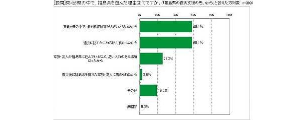 東北6県の中で、福島県を選んだ理由は何ですか