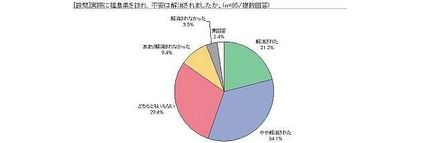 実際に福島県を訪れ、不安は解消されましたか