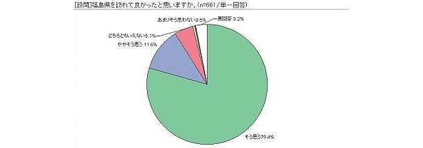 福島県を訪れて良かったと思いますか