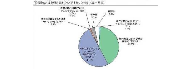 また福島県を訪れたいですか