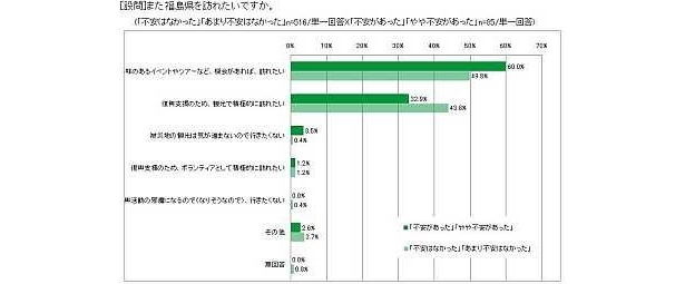 また福島県を訪れたいですか（「不安があった」「不安はなかった」比較）