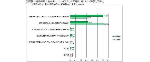 また福島県（東北地方）を訪れたいですか（福島調査、東北調査比較）