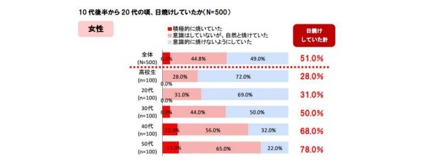 若い頃日焼けをしていた？
