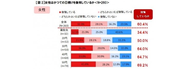 ほとんどの人が日焼けを後悔…