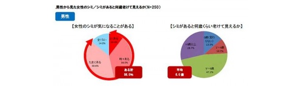 画像6 9 女性の肌の悩みトップはシミ 男性も あると6歳老けて見える と回答 ウォーカープラス