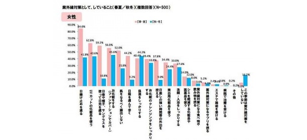 画像6 9 女性の肌の悩みトップはシミ 男性も あると6歳老けて見える と回答 ウォーカープラス