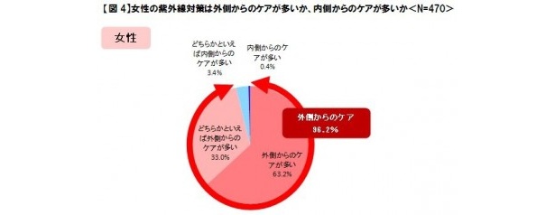 画像6 9 女性の肌の悩みトップはシミ 男性も あると6歳老けて見える と回答 ウォーカープラス