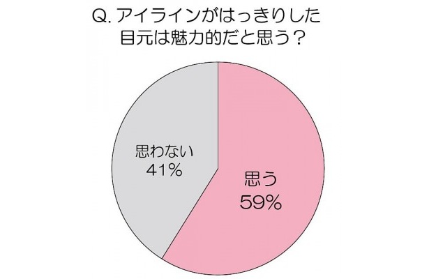 アンケートに答えた男性のうち、84％が「目力の強い女性は印象に残りやすい」と回答！