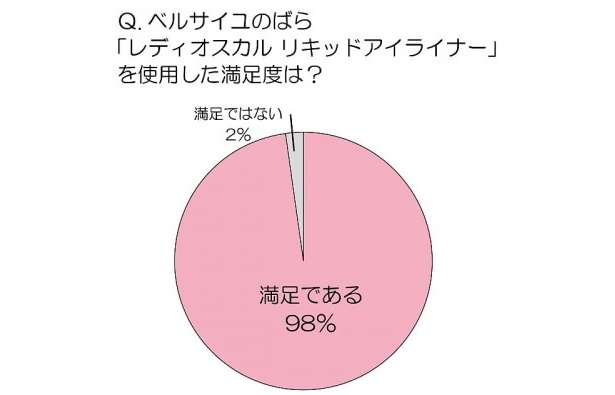 Q.ベルサイユのばら「レディオスカル リキッドアイライナー」を使用した満足度は？