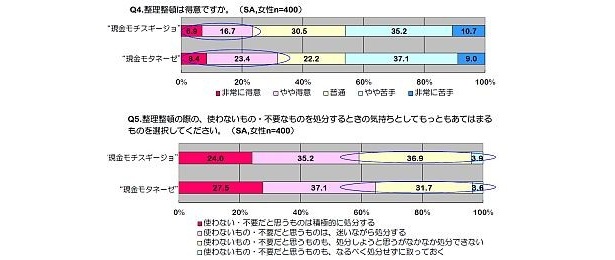 さらに整理整頓にも大きな違いが。“現金モタネーゼ”は整理が得意