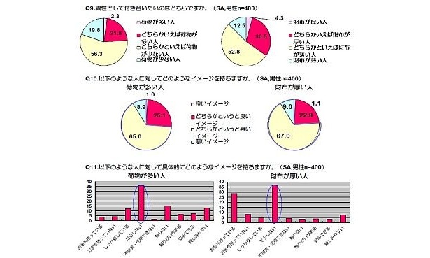 男性のアンケートでも、“現金モタネーゼ”に軍配が。モテるには身軽な女性を目指すべき!?