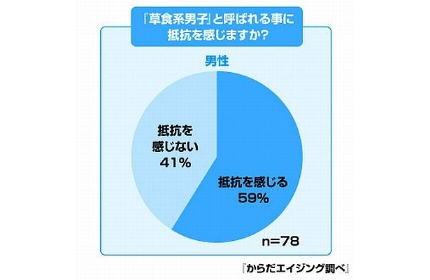 【写真を見る】男性の73％が“草食系”と呼ばれることに抵抗を感じている!? このほかの調査結果を見る