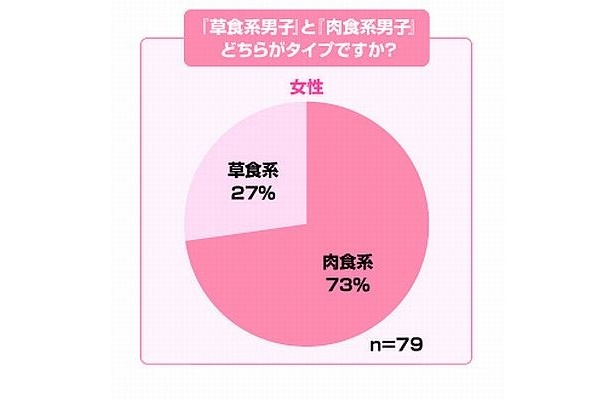 Q.「草食系男子」と「肉食系男子」どちらがタイプですか？