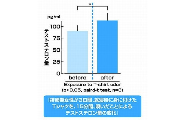 排卵期の女性に3日間同じTシャツを着て寝てもらい、そのニオイを男性に嗅がせた結果、被験者全員の「テストステロン」が約30％もアップ！