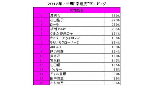 画像8 10 今年上半期で 幸福度 が高い著名人はブレイク中のあの芸人 幸福度 ランキング発表 ウォーカープラス