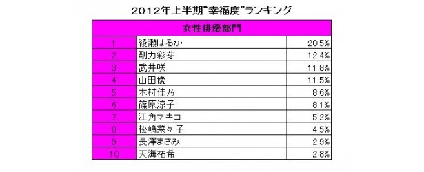 女性俳優部門