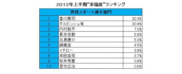 男性スポーツ選手部門