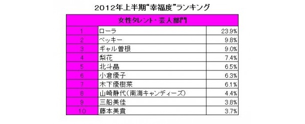 女性タレント・芸人部門