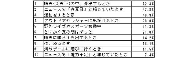熱中症が気になるシーンやタイミングのランキング