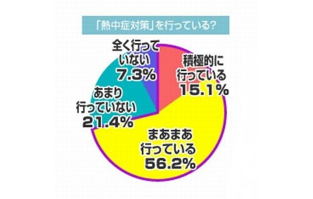Q.「熱中症対策」を行っている？
