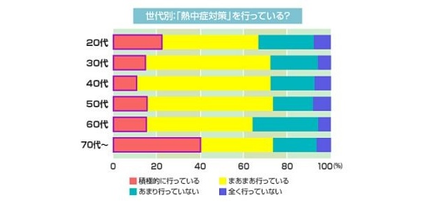「やや行っている」を含め、熱中症対策に1番関心が高かったのは70代以上。一方、一番関心が低かったのは60代となった