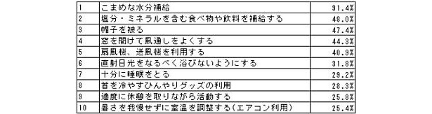 Q.具体的にどんな「熱中症対策」を行っていますか？