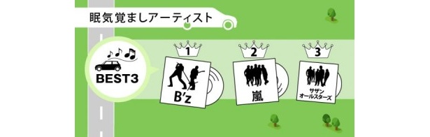 【写真を見る】眠気覚まし音楽として最も聴きたいアーティストは？