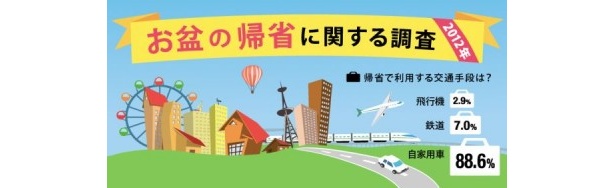 帰省手段は「自家用車」がトップ