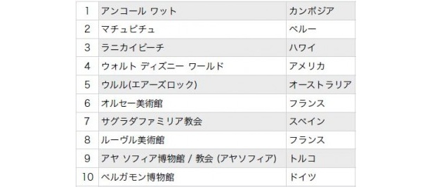 トリップアドバイザーの日本人が選んだ「行ってよかった海外観光スポット トップ50」1位から10位