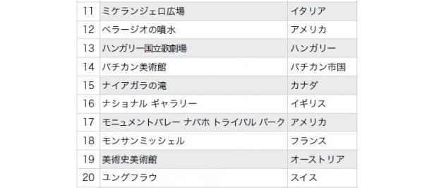 11位から20位にはカナダのナイアガラの滝やフランスのモンサンミッシェルがランクイン！