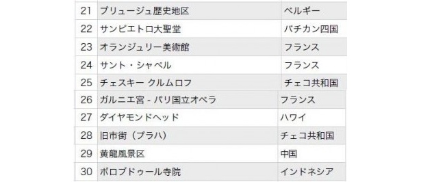 21位から30位にはバチカン市国のサンピエトロ大聖堂やハワイのダイヤモンドヘッドが登場
