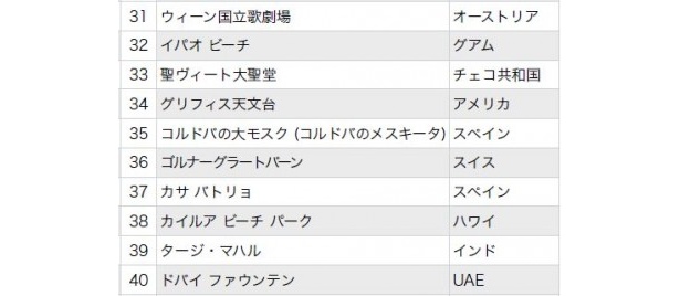 31位から40位にはグリフィス天文台やタージ・マハルが名を連ねた