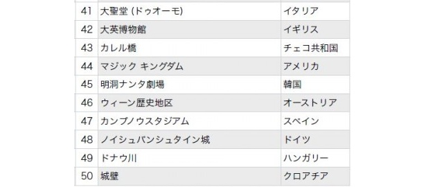 41位から50位にはイタリアの大聖堂(ドゥオーモ)やイギリスの大英博物館が入った