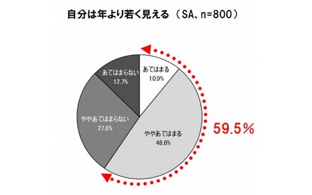 【写真を見る】「自分は年より若く見えるか？」の質問には多くの人が「あてはまる」と回答！