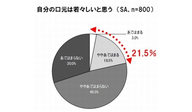 パーツに関しては自信がない!?