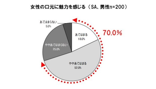 男性の70.0％が「女性の口元に魅力を感じる」と回答