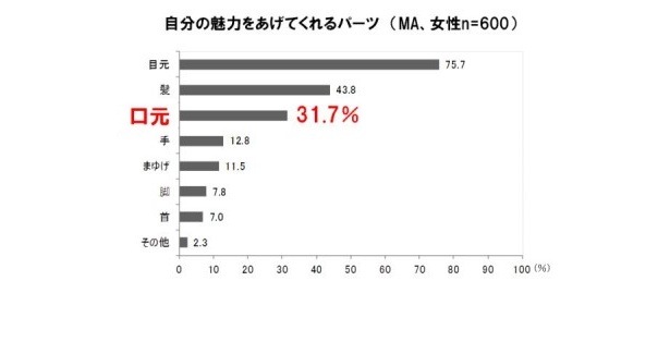 「口元は、自分の魅力をあげてくれるパーツ」として捉えている女性は31.7％と少数