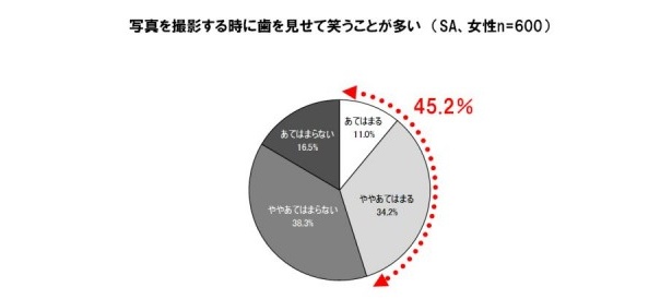 写真を撮影する時、歯を見せない人が多いようだ