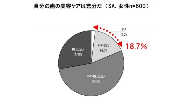 「自分の歯の美容ケアは不十分」と考えている人が多いようだ