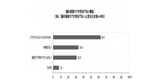 6割以上の人が「歯の美容ケアをしたいけど方法がわからない」と悩んでいる