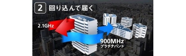 【写真を見る】高い建物など障害物を回り込みやすいため、ビルの陰などでも電波が届きやすくなる