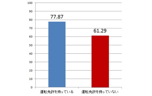 【グラフ1】自動車点検整備クイズ、現在までの集計結果が到着。自動車免許を持っている人の方が平均点が高かった