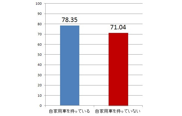 【グラフ2】自家用車を持っているかどうかでも平均点に差が。やはり自分のクルマを持っていると愛情の込め方が違う!?