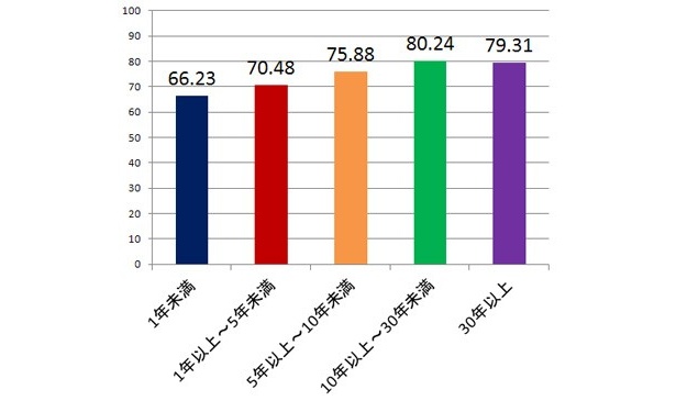 【グラフ3】自動車運転歴が長い人ほど良い成績となっている。運転歴が短い人ほど意識して点検整備の知識を学んでおきたい