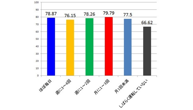 【グラフ4】運転頻度と得点には明らかな関係は見られない。ただし、しばらく運転から遠ざかると知識があいまいになってしまうのか平均点はダウン