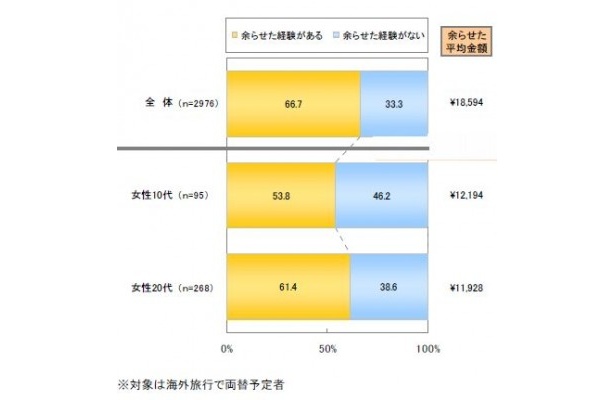 【写真を見る】平均1万8594円！海外の通貨を余らせた平均金額の結果はコチラ！