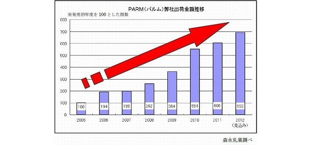 PARMは右肩上がりの売れ行き！